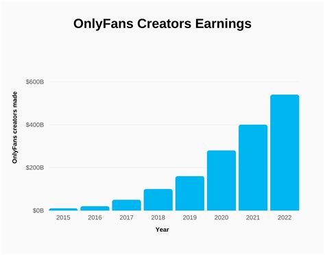 OnlyFans global gross revenue 2023